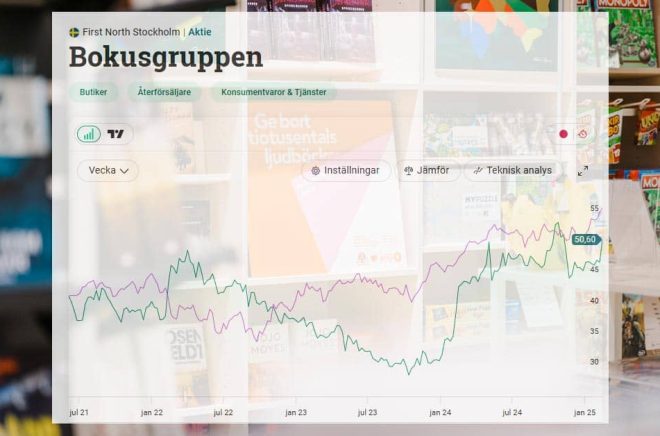 Utvecklingen för Bokusgruppens aktie på börsen sedan noteringen. Pressbild AKB samt skärmdump från Avanza. Montage Boktugg.