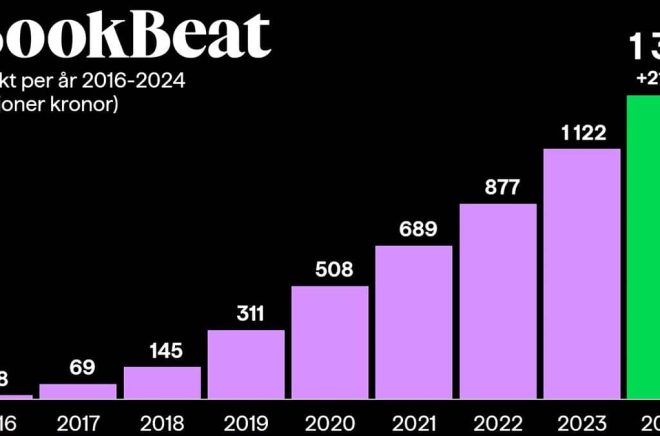 BookBeat rapporterar en tillväxt med 21,3% för 2024 och uppnår samtidigt lönsamhet för första gången sedan starten 2015. Pressbild.