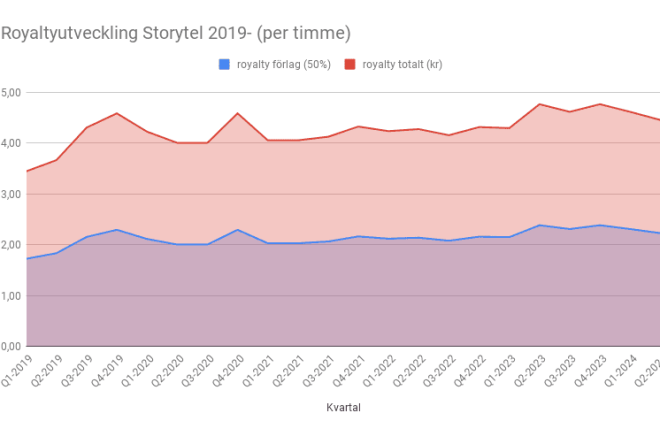 Royaltyutvecklingen på Storytel sedan övergången till timbaserad ersättning. Data och grafik: Boktugg.