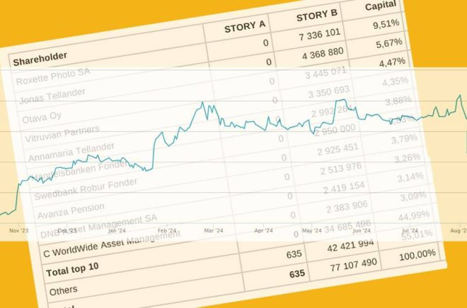 Storytels börskurs har varit i botten de senaste två åren med en riktig dipp förra hösten. Storägaren EQT har nyligen sålt hela sitt innehav. Grafik: Boktugg.