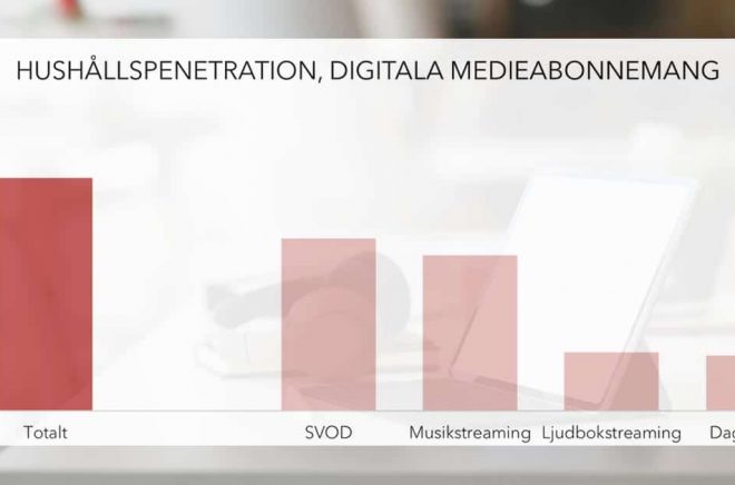 Svenska hushåll har allt fler digitala medieabonnemang. Ljudböcker växer. (I stapeln för dagspress ingår abonnemang på digital morgontidning och kvällstidningstjänst). Graf: Mediavision. Bakgrundsfoto: iStock.