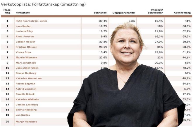 Författarskapet som drog in mest pengar i Sverige 2024: Ruth Kvarnström-Jones. Foto: Emma Hammar. Montage: Boktugg.