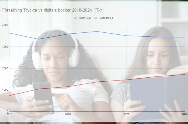 Den långtgående trenden är tydlig när det gäller bokförsäljningen i Sverige: digitalt växer medan tryckta böcker tappar. Under perioden har digitalt ökat med 975 Mkr och tryckt har minskat med 192 Mkr. Foto: iStock. Grafik och montage: Boktugg.